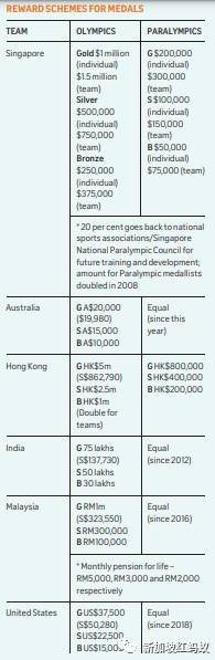 新加坡奥运金牌奖励100万，残奥只奖励20万　难道付出汗水较少