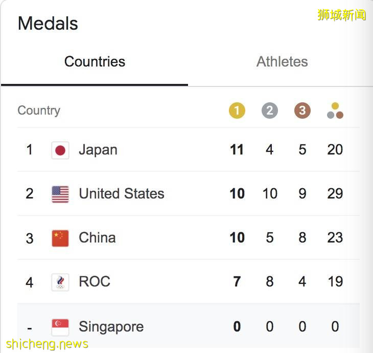 新加坡“蝶王”自由式失利!2次確診新冠的英國選手竟奪冠