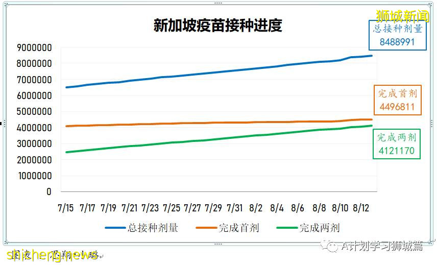 8月15日，新加坡疫情：新增53起，其中本土50起，輸入3起；本地連續第13天維持在雙位數