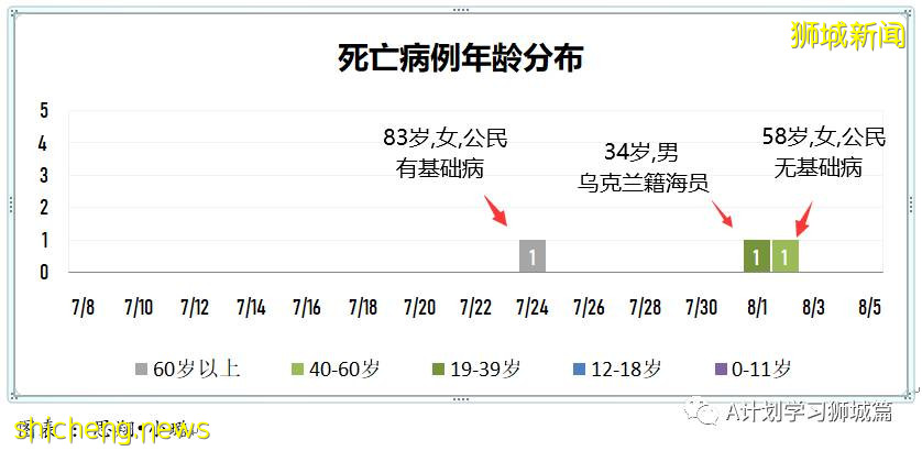 8月5日，新加坡疫情：新增98起，其中本土96起，輸入2起；一名58歲無基礎病女子因冠病並發症去世