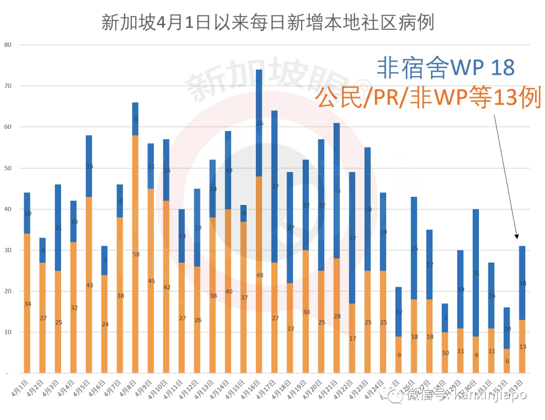 新增X，累计X万 | 制造业下周二逐步复工，新加坡经济砥砺前行