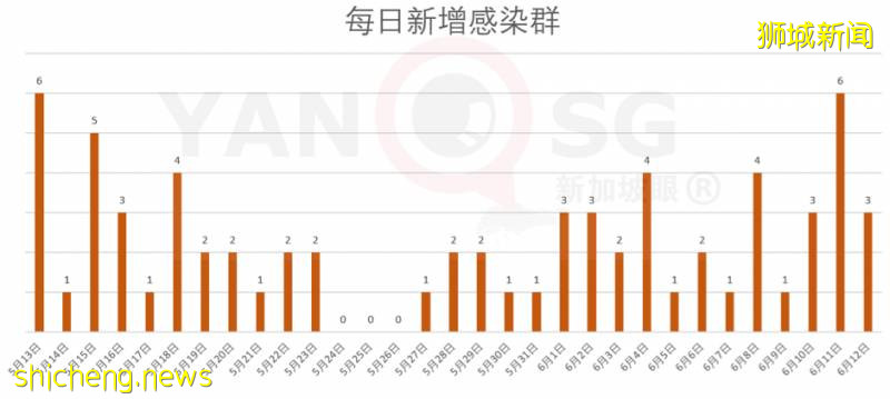 今增347，累計40197 | 新加坡骨痛熱症創下曆史新高，高峰期可達5個月!