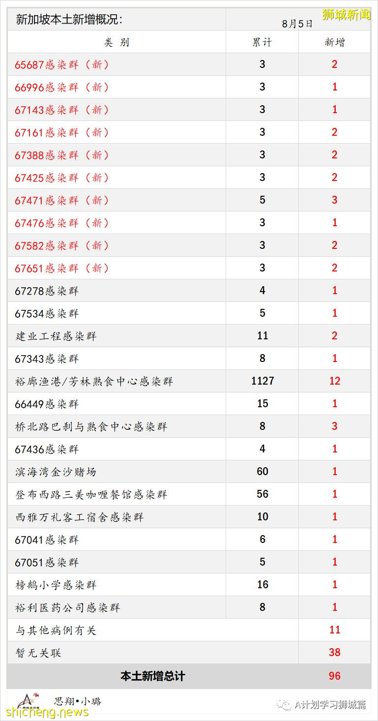 8月6日，新加坡疫情：新增97起，其中本土93起，輸入4起；本地又有四所小學有學生確診冠病