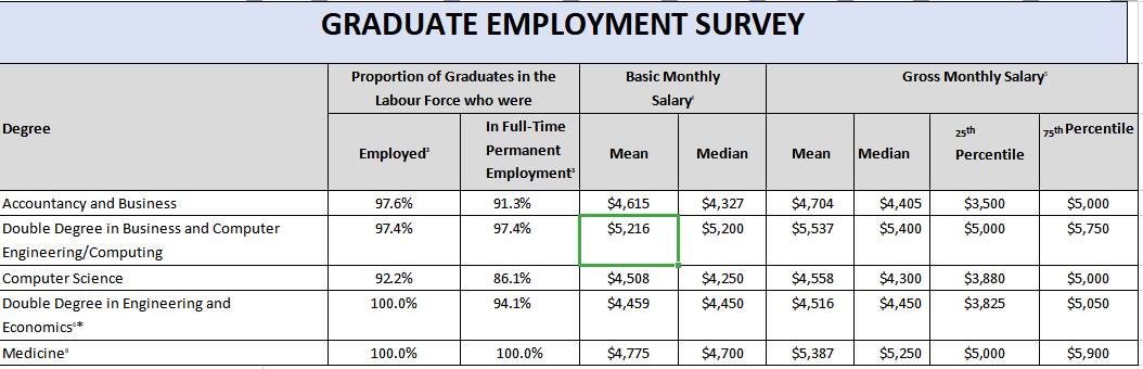 疫情年畢業的這批大學生，如今找到工作了嗎？就業率最好的學校不是國大，而是它