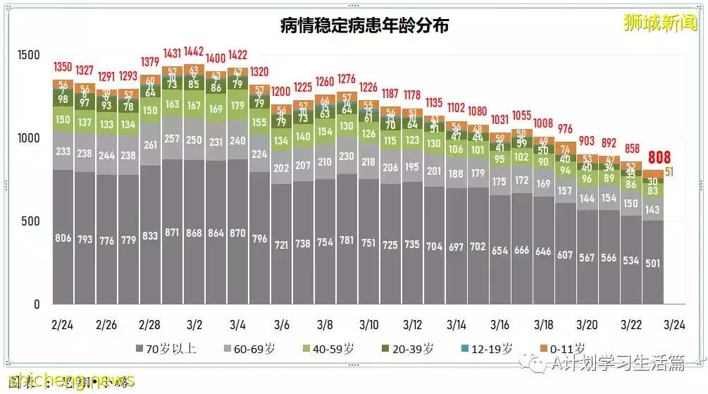 新增8478起,目前住院病患873人;新加坡大幅放宽防疫措施,果断迈向与冠病共存