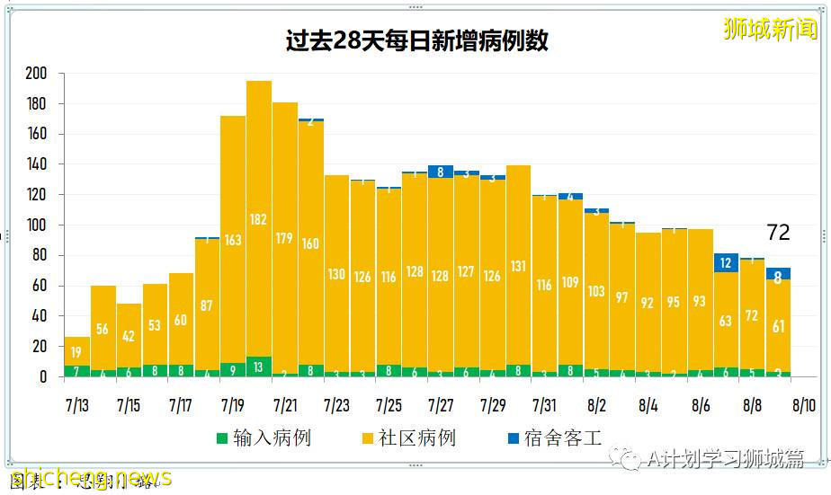8月10日，新加坡疫情：新增54起，其中本土53起，輸入1起；本地完成疫苗接種率達70%