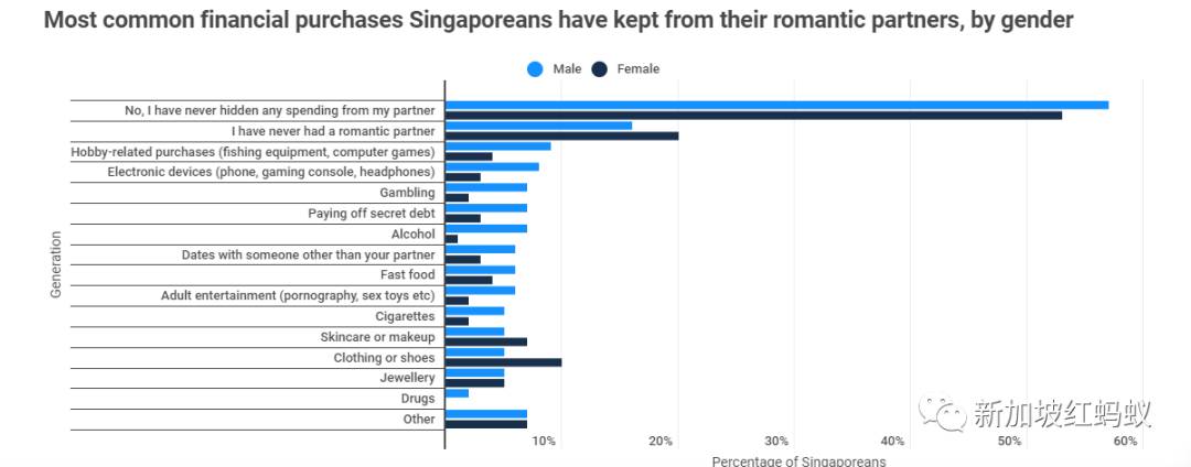 民調：27%新加坡人曾對伴侶“財務出軌”， 35歲至44歲者最常犯