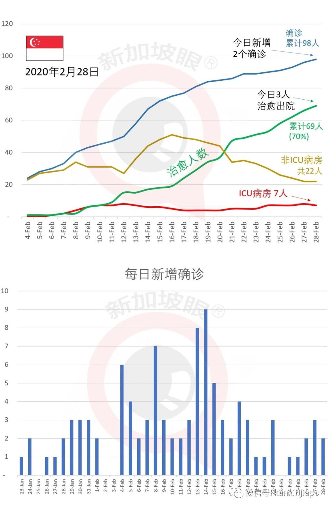 新加坡今日新增4例,累计102例 | 中国属“少林”,新加坡属“武当”