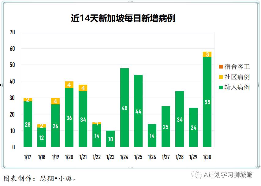 1月31日，新加坡疫情：新增29起，全是境外輸入病例