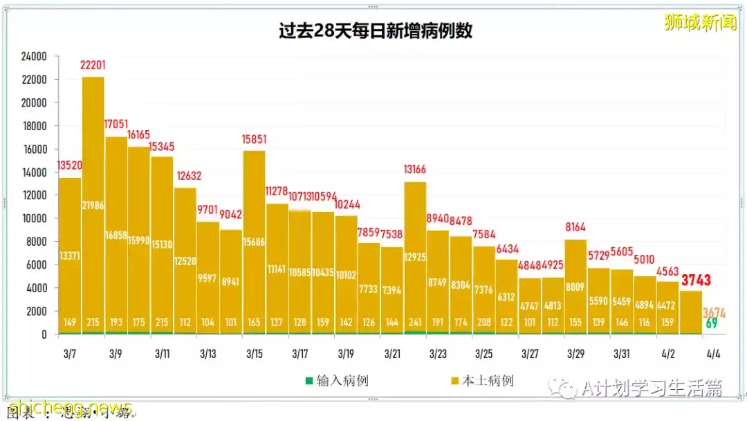 新增3334起，目前住院病患522人；新加坡疫情持續好轉，每日新增再創新底