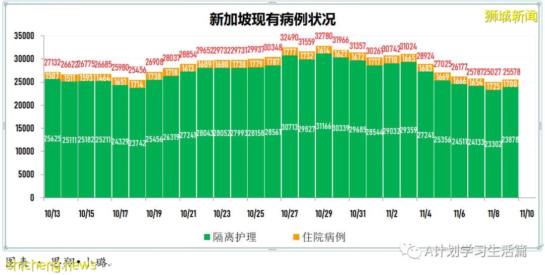 11月9日，新加坡新增3397起，其中社區3222起，宿舍客工169起，輸入6起；12人因冠病並發症去世