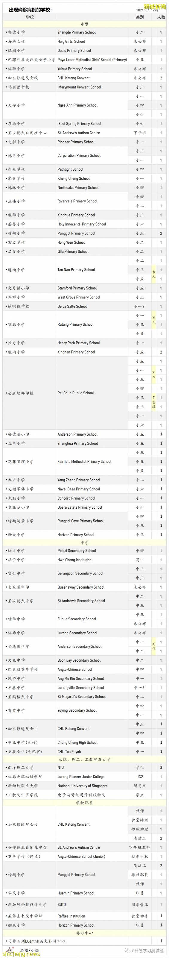 8月26日，新加坡疫情：新增116起，其中本土112起，輸入4起；兩名有基礎病的年長者去世