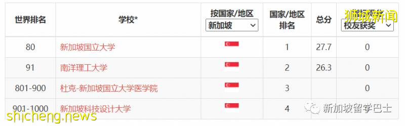 【新加坡留學】2020年軟科排名出爐,國立和南洋理工穩居世界百強!!(內含完整榜單)