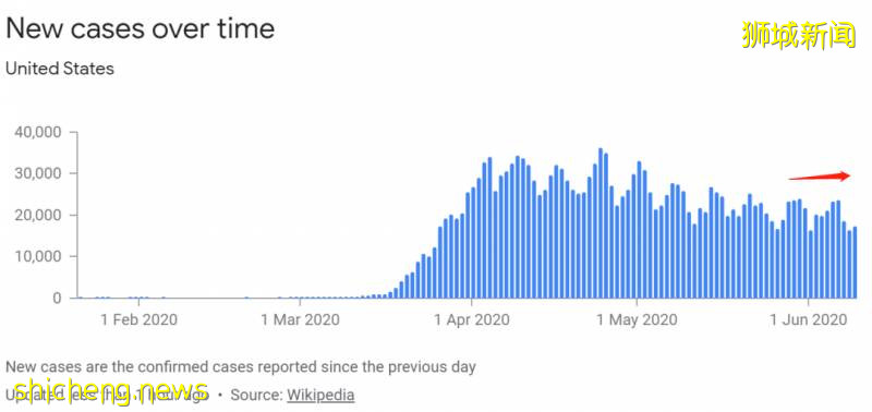 解封後，美國疫情再次反撲，多國二次爆發！新加坡會沒問題嗎
