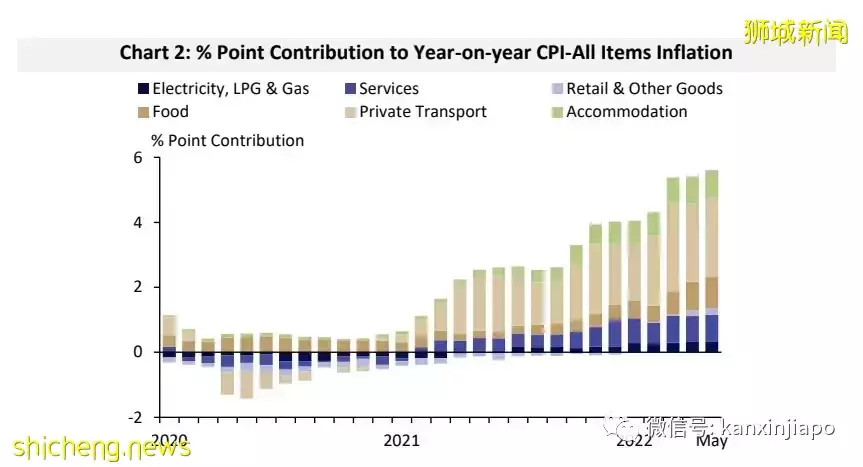 ​13年来最高通胀！未来几月将进一步上升，政府补贴15亿新元应对
