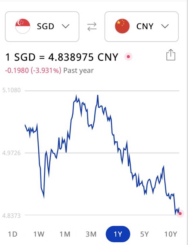 新币对人民币汇率大跌至一年最低!新加坡最新人均月收入出炉