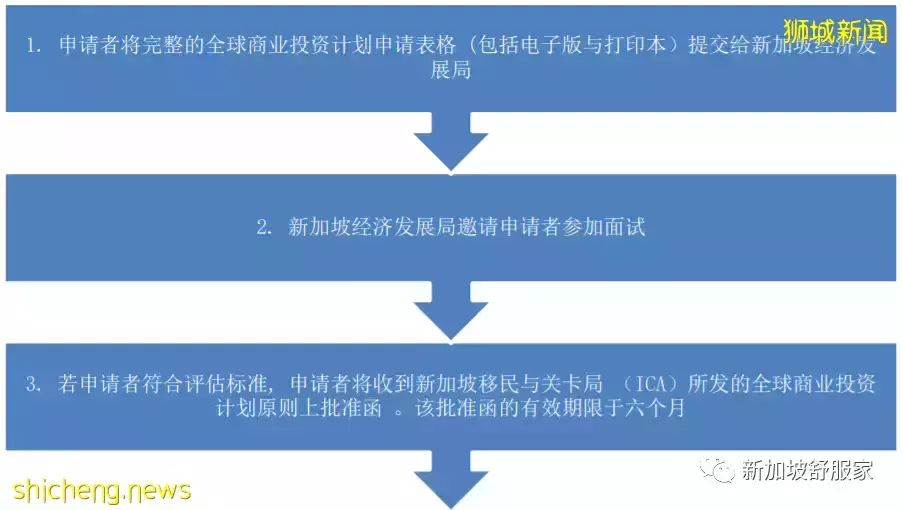 新加坡全球商業投資者計劃（GIP）移民與投資優勢介紹