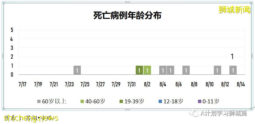 8月14日，新加坡疫情：新增58起，其中本土57起，輸入1起；本地74%的人口已完成疫苗接種
