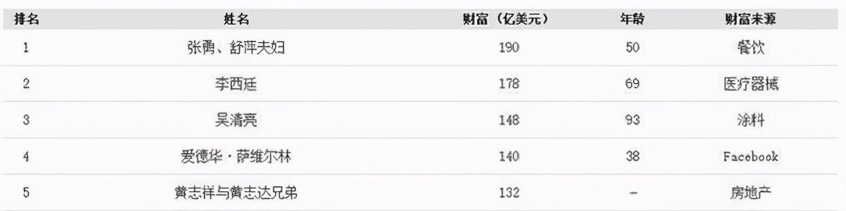 移民这么“香”?新加坡富豪榜前三都是华人,全在中国吸金