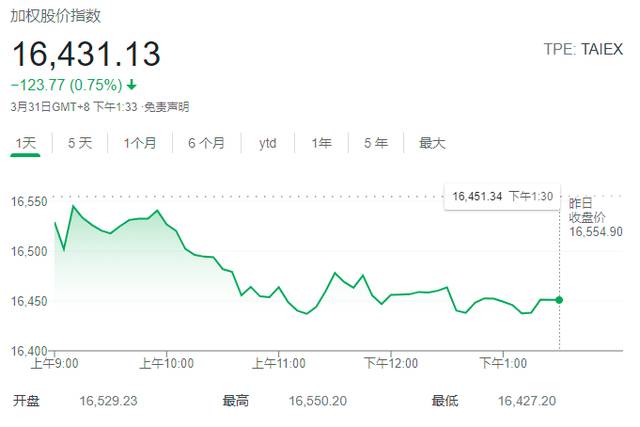 去年墊底的新加坡股市今年來躍居亞洲第二
