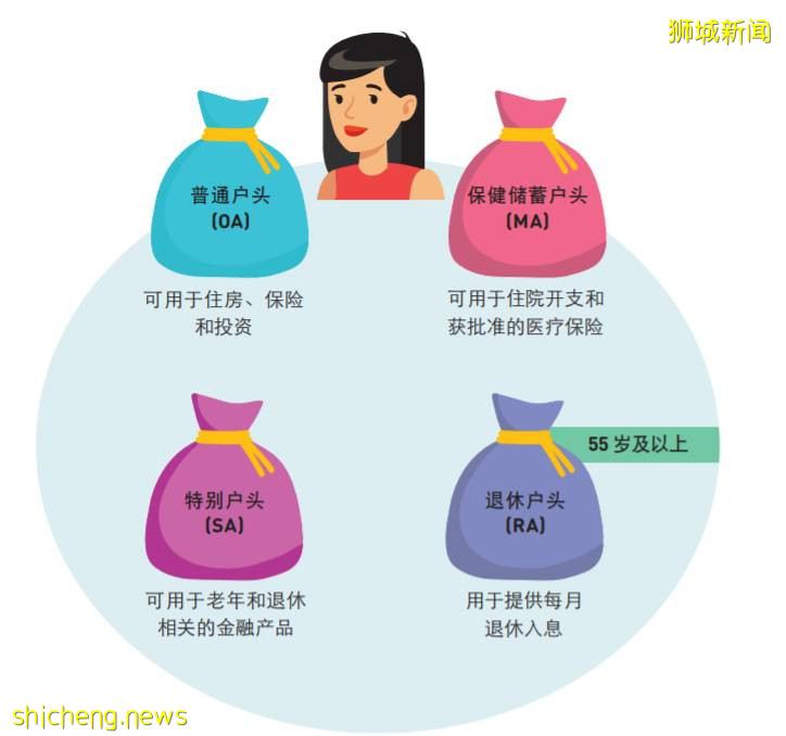 新加坡公積金竟然可以做這麽多事