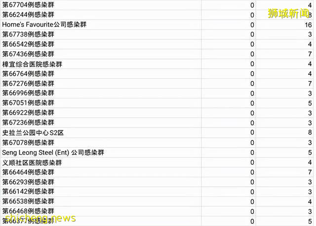 新加坡商業區爆61人感染群！2人死亡，又有學生病例了