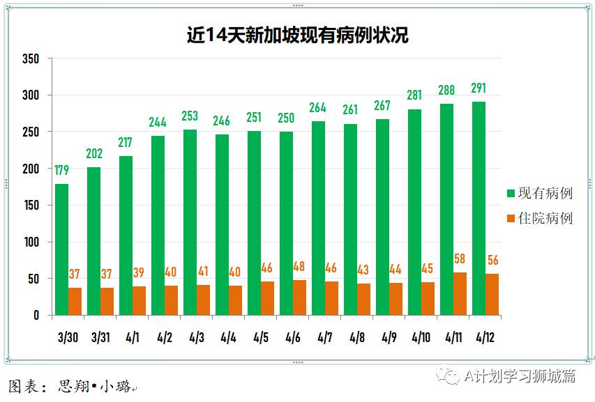 4月13日，新加坡疫情：新增14起，全是輸入病例；本地將爲不上船的海事業人員接種疫苗