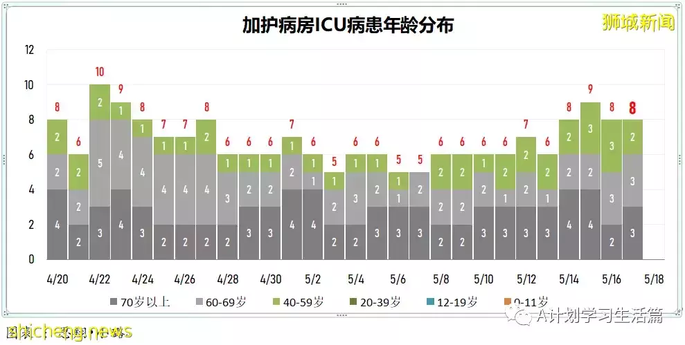 新增6442起，2人去世；新加坡冠病病例飙升至七周以來最高點