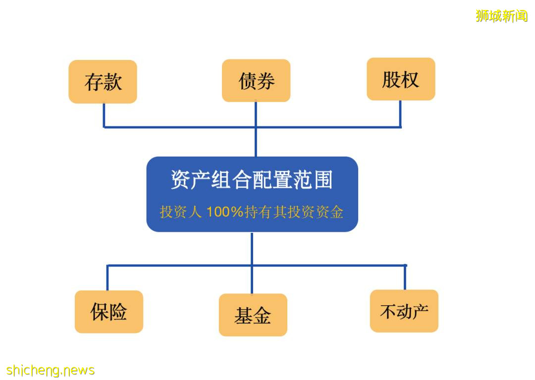 新加坡家族辦公室 一站式海外身份+資産配置同步規劃