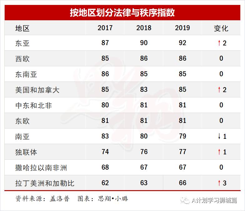 蓋洛普2020年《全球法律與秩序》排名，新加坡第一