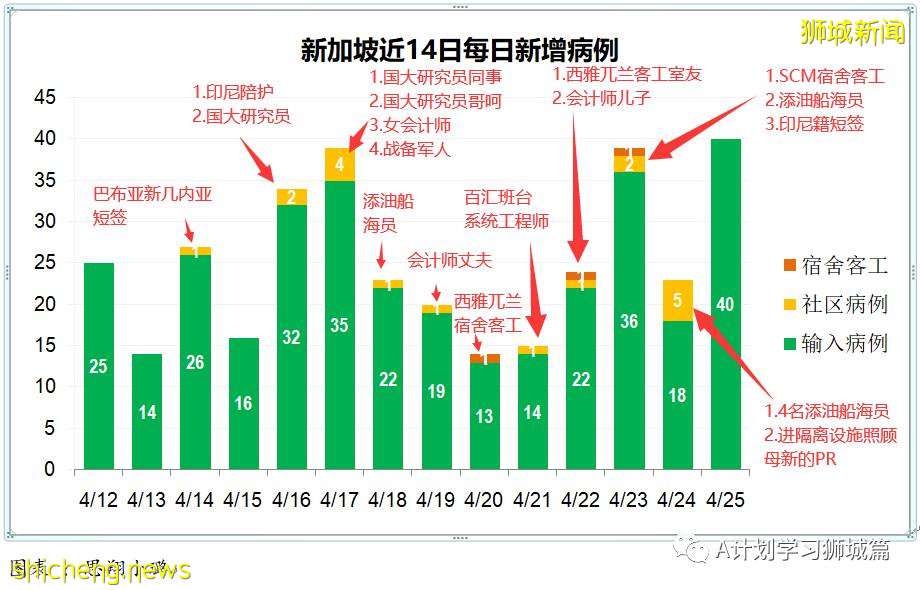 4月26日，新加坡疫情：新增45起，其中社區1起，宿舍客工1起，輸入43起；客工宿舍再現疑似二度感染病例