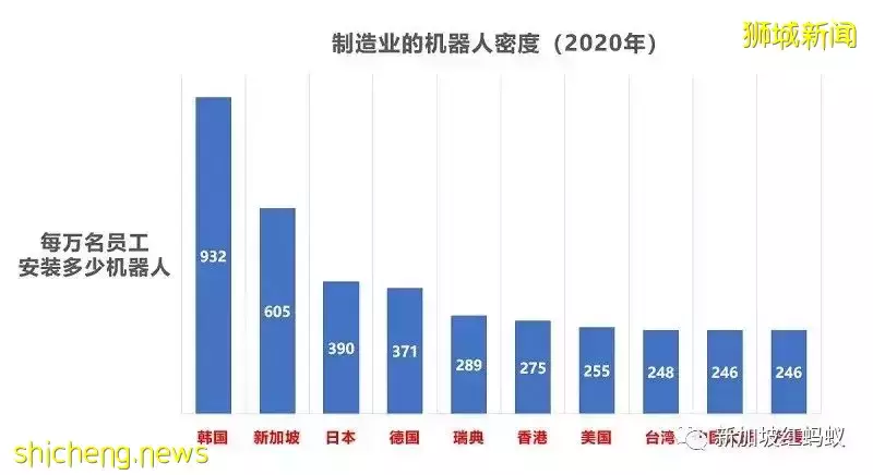 新加坡制造业机器人密度全球第二 疫情期间补上外籍员工的短缺