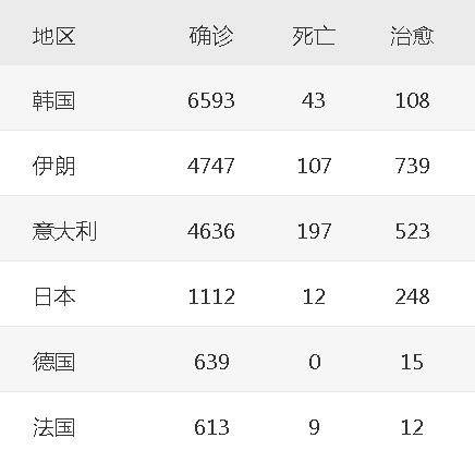 韩国、意大利、伊朗疫情愈演愈烈，新加坡如何摘掉“重灾区”帽子