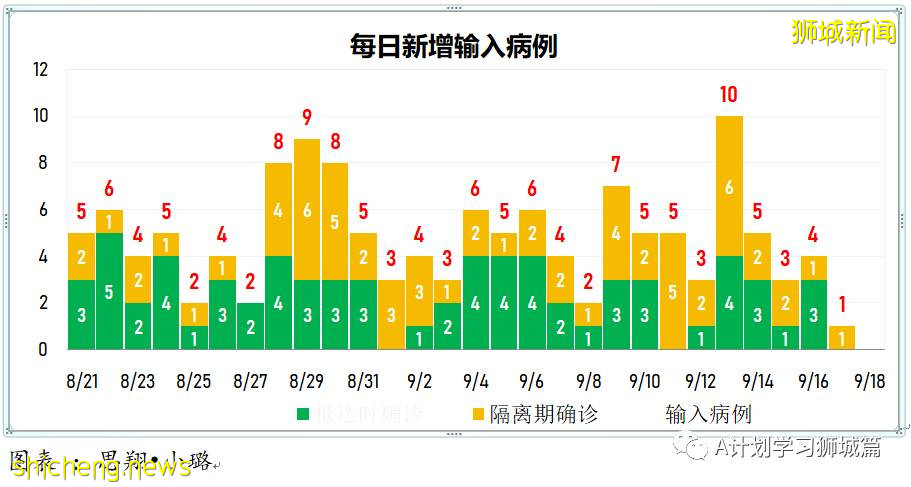 9月18日，新加坡新增109起，其中本土104起，輸入5起；一名未接種疫苗90歲年長者逝世