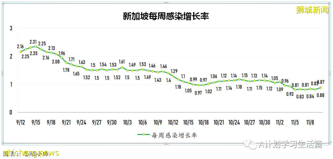 11月11日，新加坡新增2396起，其中社區2243起，宿舍客工136起，輸入17起；8人因冠病並發症去世