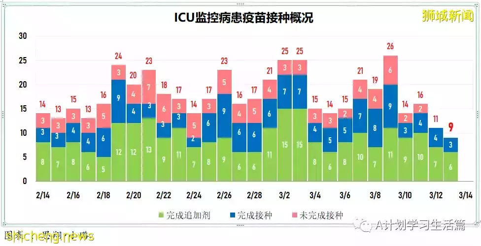 新增繼續減少至9042起,目前住院病患1310人;新加坡病疫情期間整體死亡人數減少