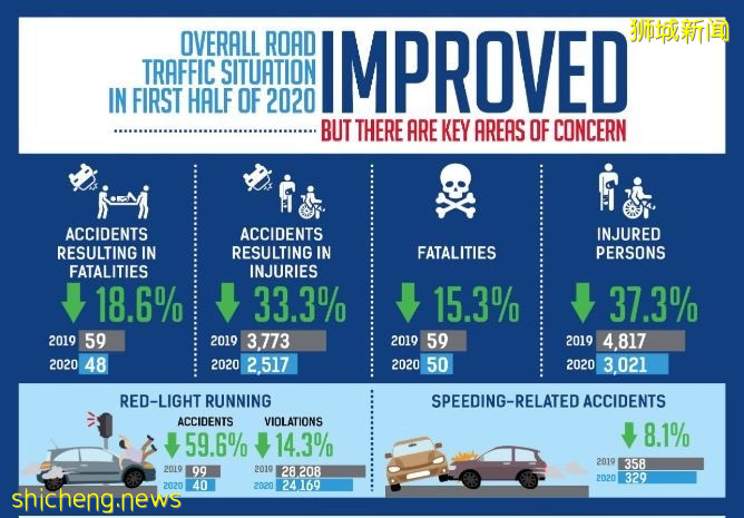 警方：因阻断措施 本地上半年交通事故数量显著减少