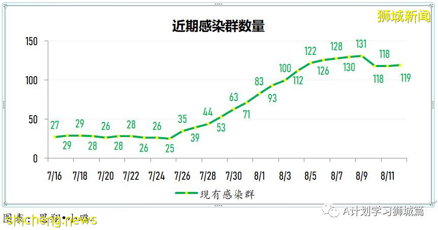 8月13日，新加坡疫情：新增49起，其中本土45起，輸入4起；本土病例連續第11天維持在雙位數