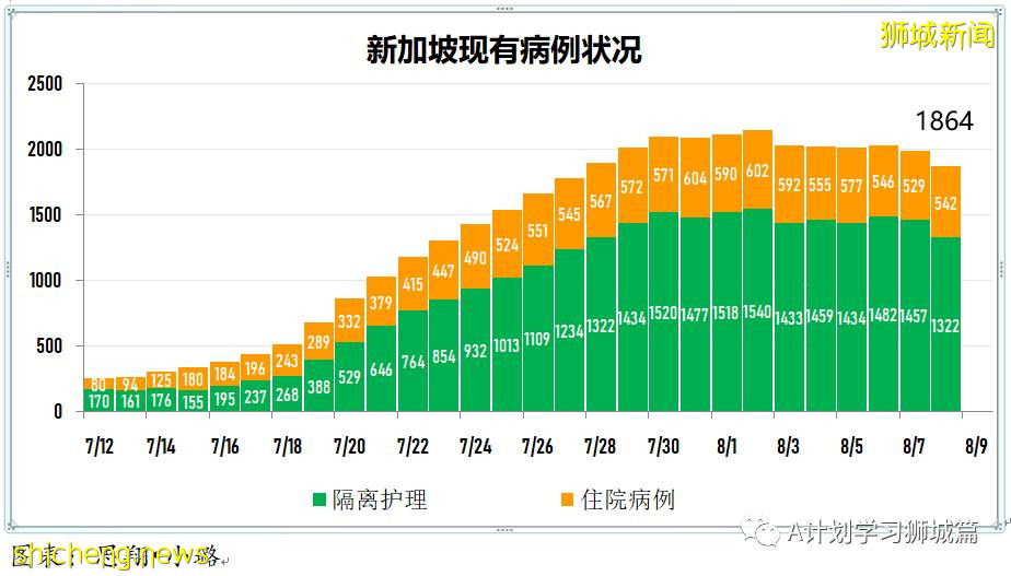 8月9日，新加坡疫情：新增72起，其中本土69起