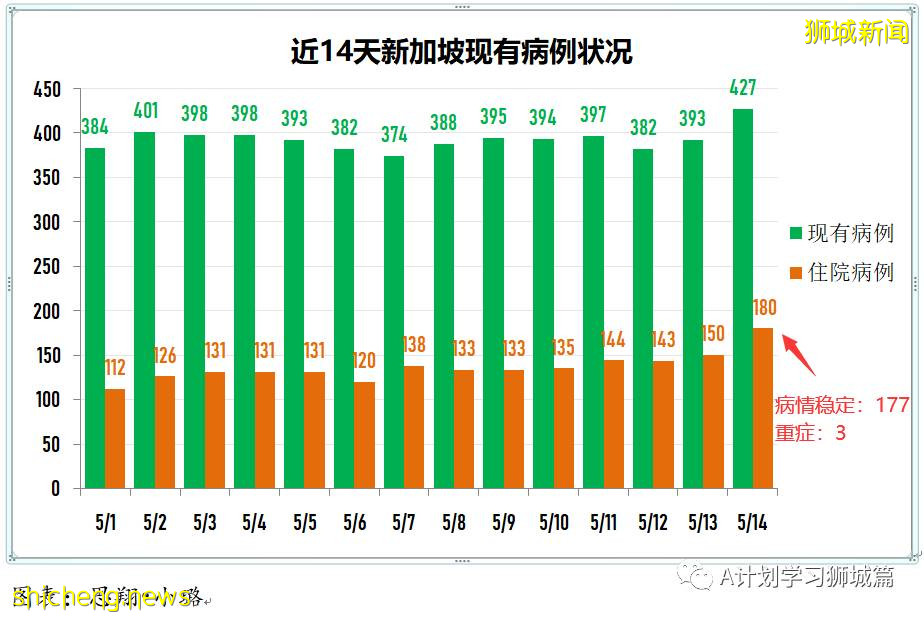 5月15日，新加坡疫情：新增31起，其中社區19起，輸入12起；本地多所教育中心有學生確診 暫停實體課