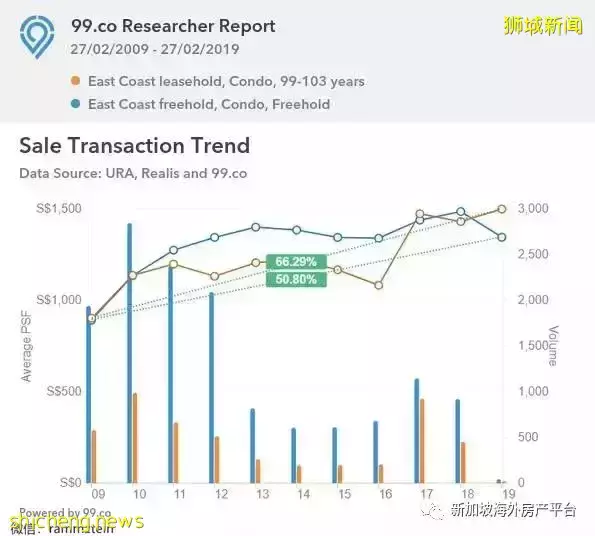 永恒的話題:永久産權 VS 99年産權