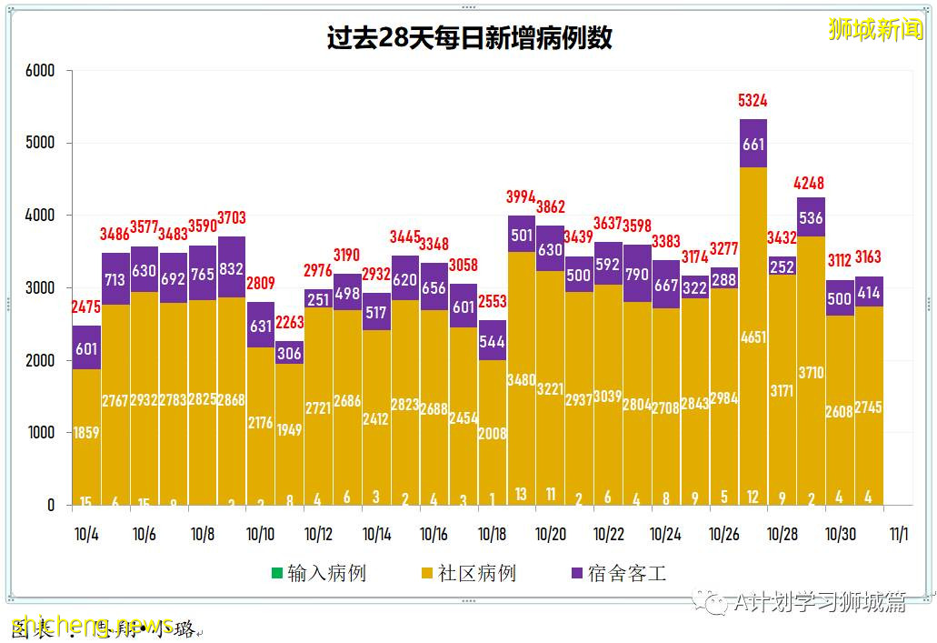10月31日，新加坡新增3163起，其中社區2745起，宿舍客工414起，輸入4起；13人因冠病並發症去世