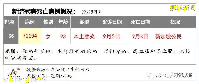 9月9日，新加坡疫情：新增457起，其中本土450起，輸入7起；又5所學校有學生確診 .