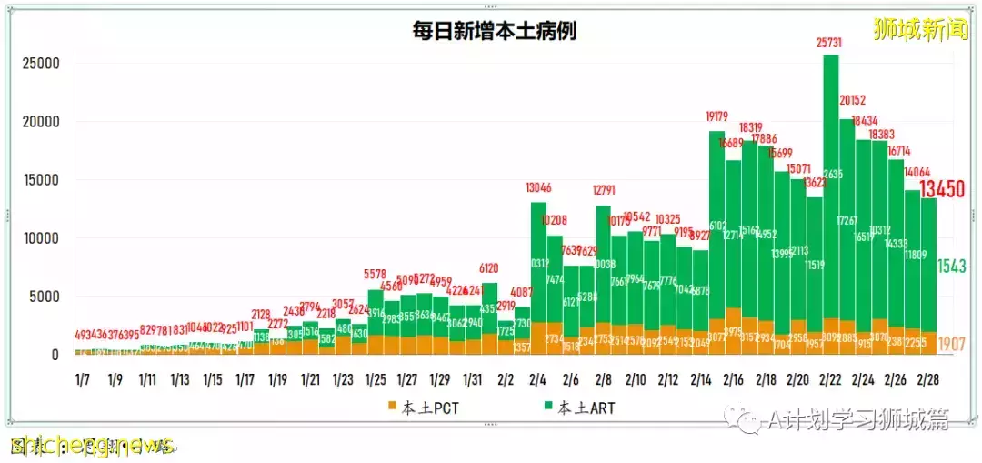 新增24080起,目前住院病患1726人;過去七天,完成接種每10萬人有0.74人住進加護病房,0.12人病逝
