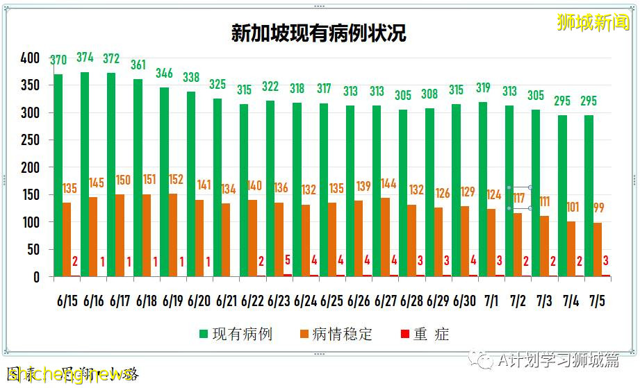 7月6日,新加坡疫情:新增10起,其中社區2起,輸入8起;目前新加坡共1萬7296人接種首劑科興疫苗