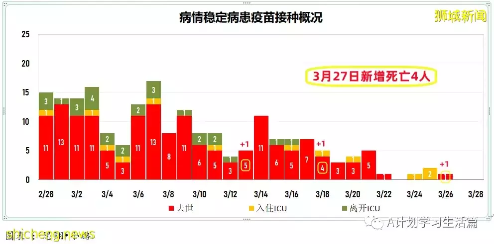新增4925起，目前住院病患717人；新加坡明天起放寬冠病措施 ，李顯龍總理籲人們繼續履行個人責任