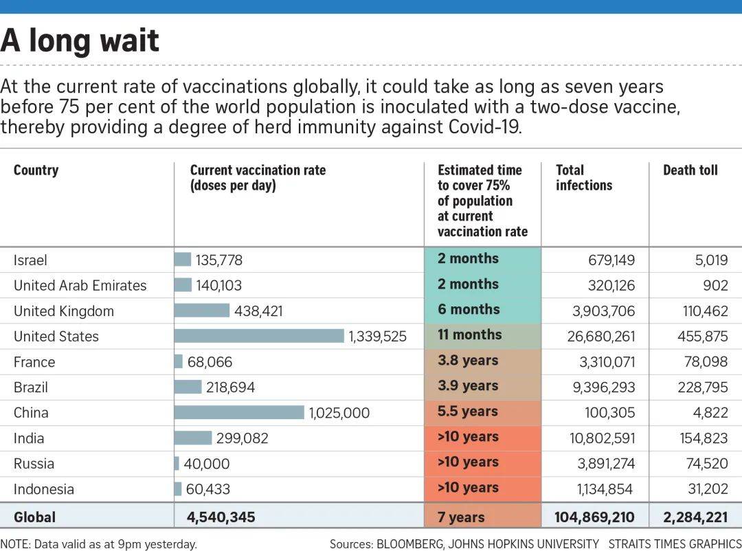 疫情何時能結束?彭博社:全球恢複到疫情前的正常生活至少需要7.4年