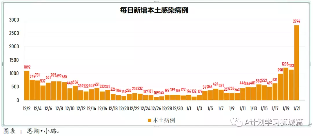 新增3155起，奧密克戎本土新增361起；新加坡衛生部調整冠病統計方式，接下來病例數會增加
