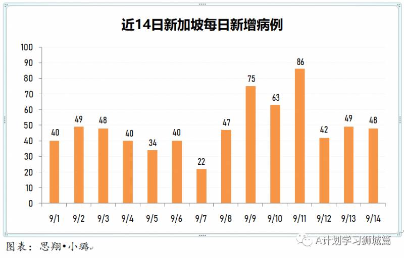 9月15日，新加坡疫情：新增34起，無社區病例，輸入6起 ；新增出院38起