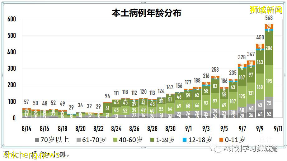 9月11日，新加坡疫情：新增本土550起